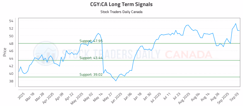 Stock Chart for CGY:CA