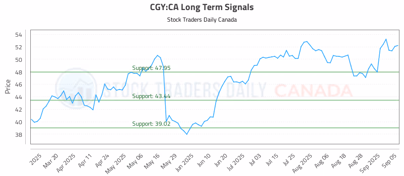 Stock Chart for CGY:CA