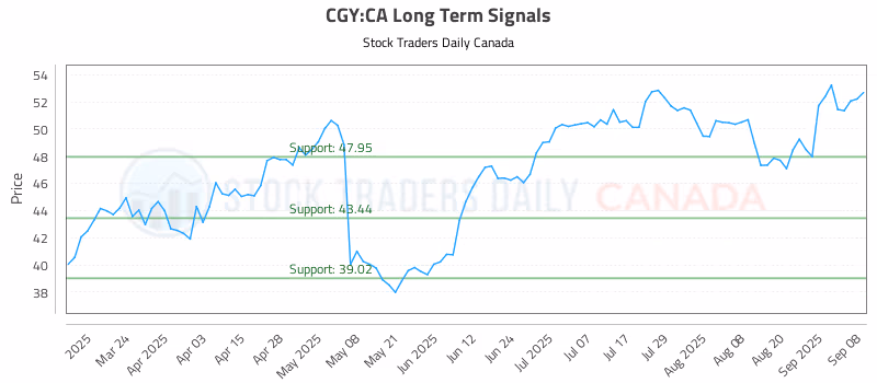 Stock Chart for CGY:CA