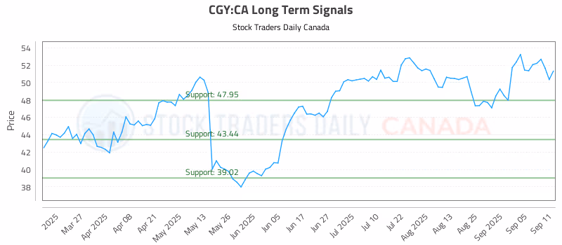 Stock Chart for CGY:CA