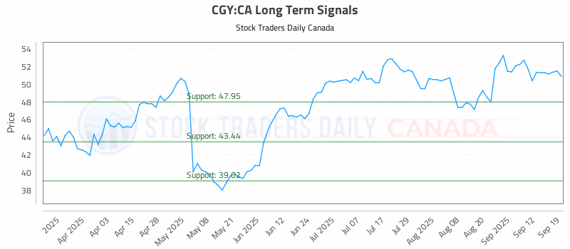Stock Chart for CGY:CA