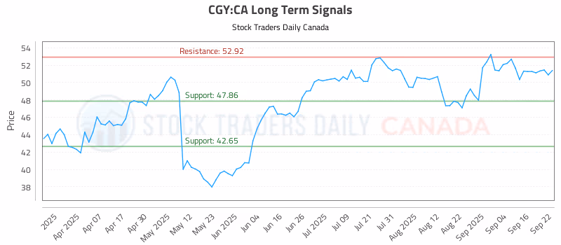 Stock Chart for CGY:CA