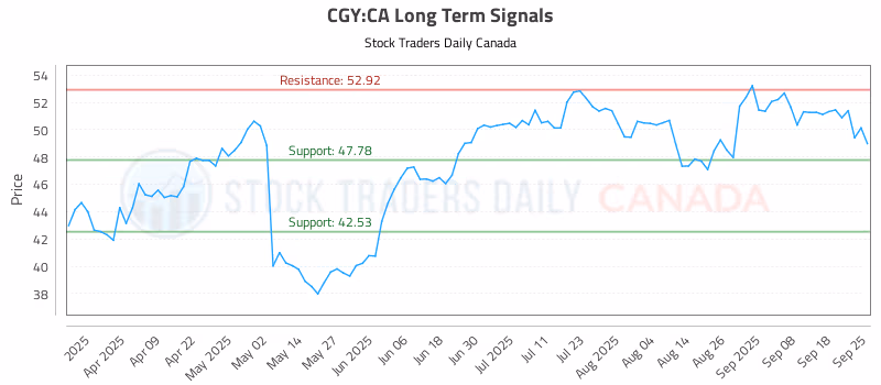Stock Chart for CGY:CA