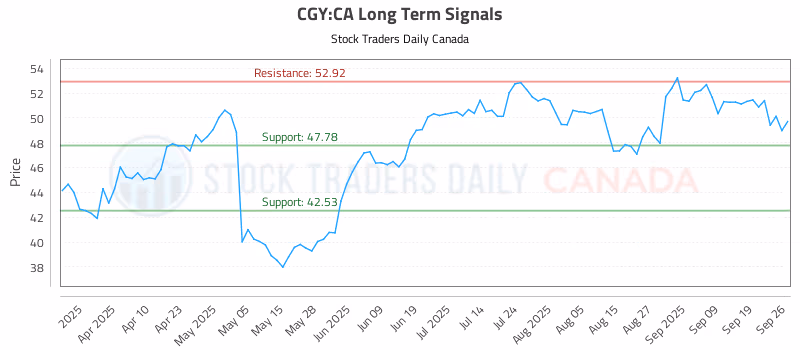 Stock Chart for CGY:CA