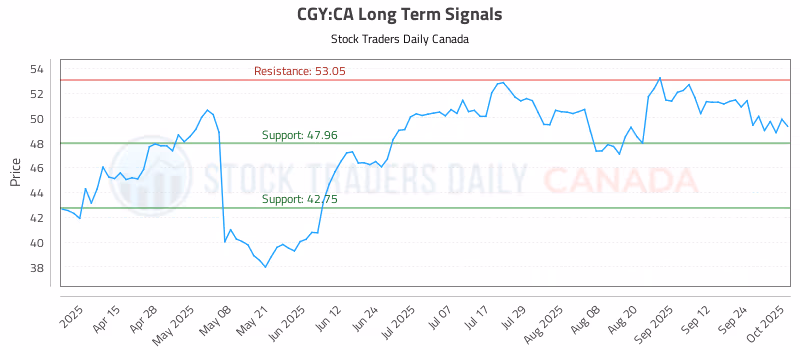 Stock Chart for CGY:CA