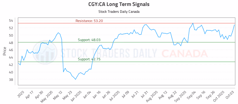 Stock Chart for CGY:CA