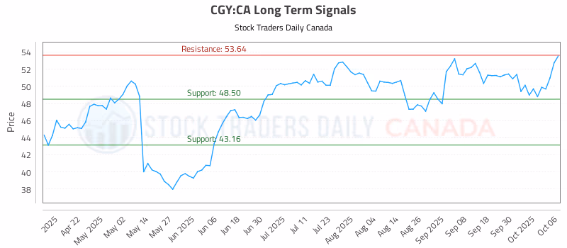 Stock Chart for CGY:CA