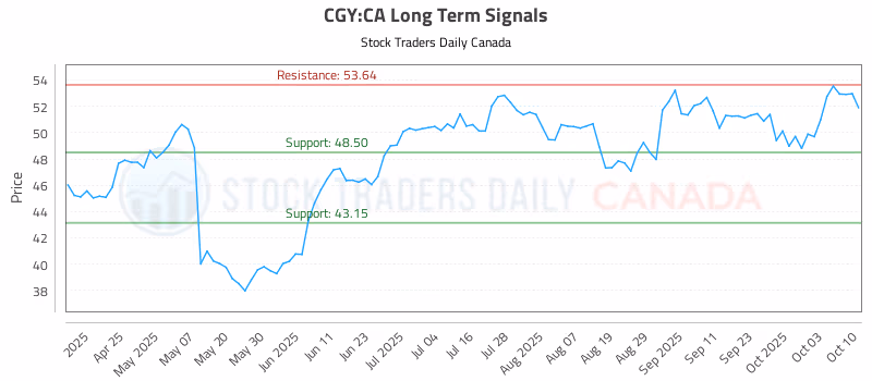 Stock Chart for CGY:CA