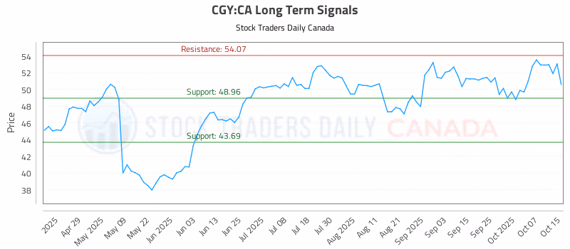 Stock Chart for CGY:CA