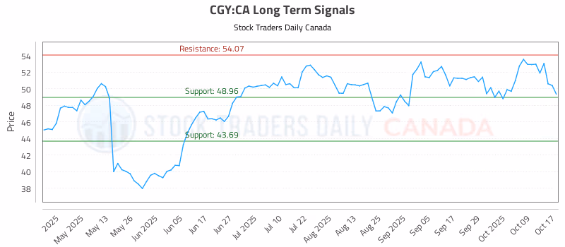 Stock Chart for CGY:CA