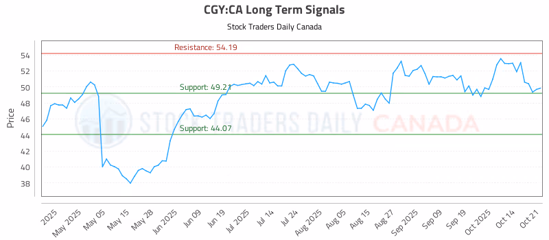 Stock Chart for CGY:CA