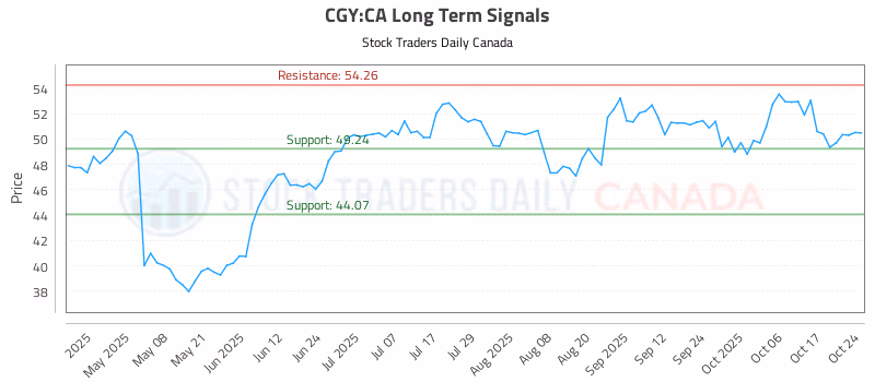 Stock Chart for CGY:CA