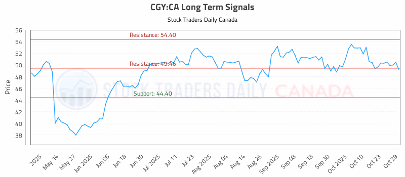 Stock Chart for CGY:CA