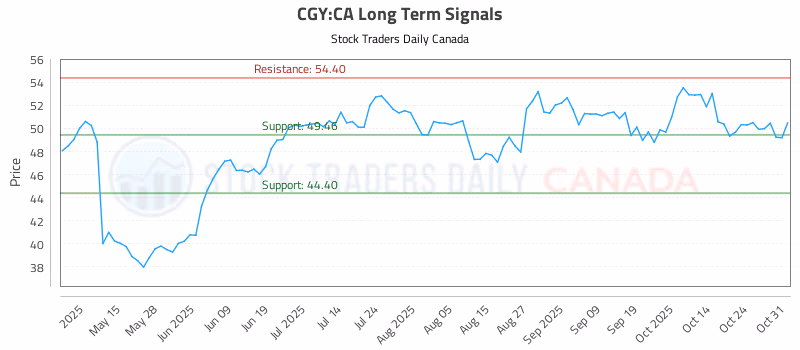 Stock Chart for CGY:CA