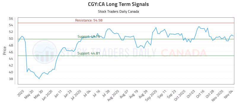 Stock Chart for CGY:CA