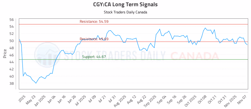 Stock Chart for CGY:CA