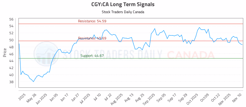 Stock Chart for CGY:CA