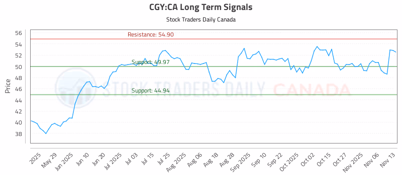 Stock Chart for CGY:CA