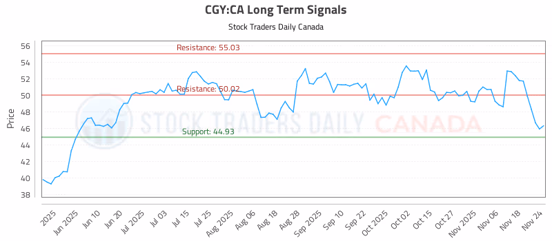 Stock Chart for CGY:CA