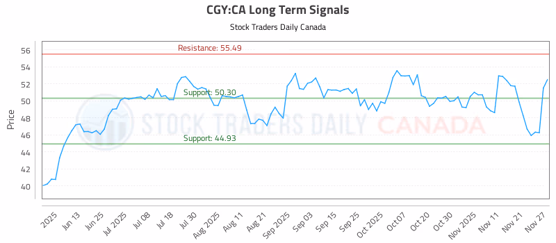 Stock Chart for CGY:CA
