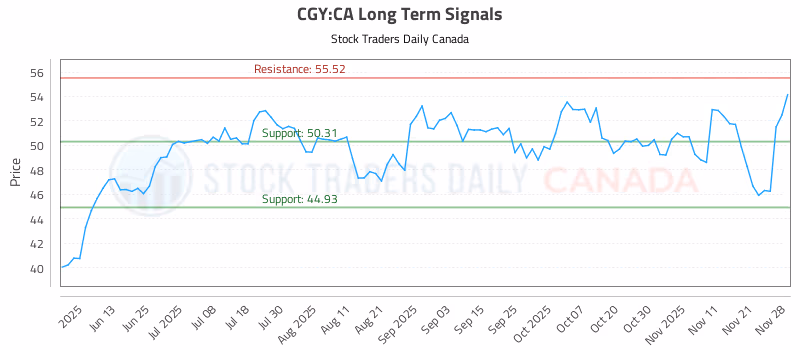 Stock Chart for CGY:CA