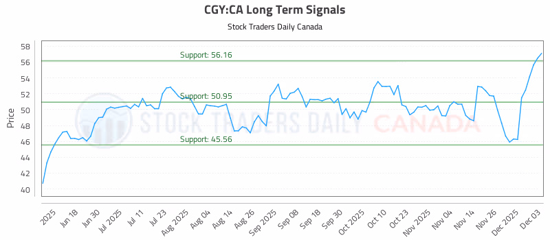 Stock Chart for CGY:CA