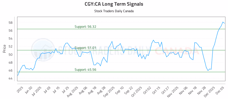 Stock Chart for CGY:CA