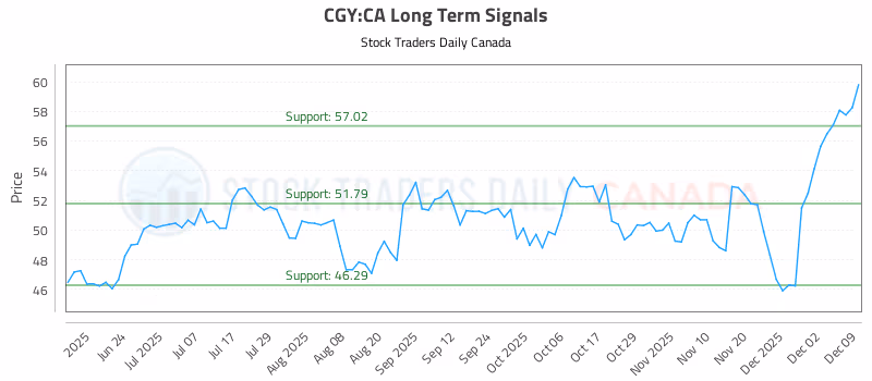 Stock Chart for CGY:CA