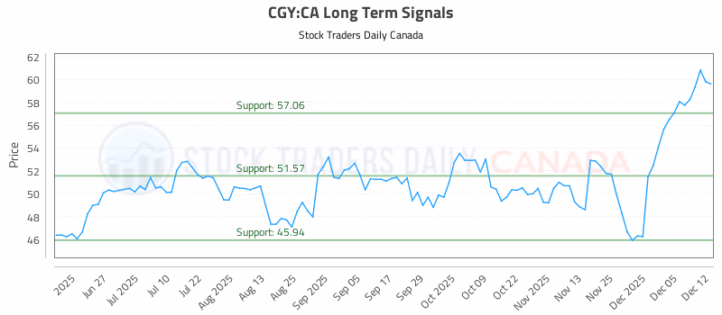 Stock Chart for CGY:CA