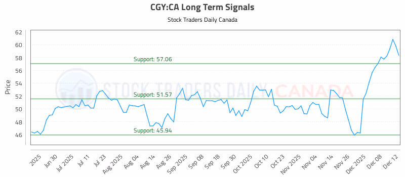 Stock Chart for CGY:CA
