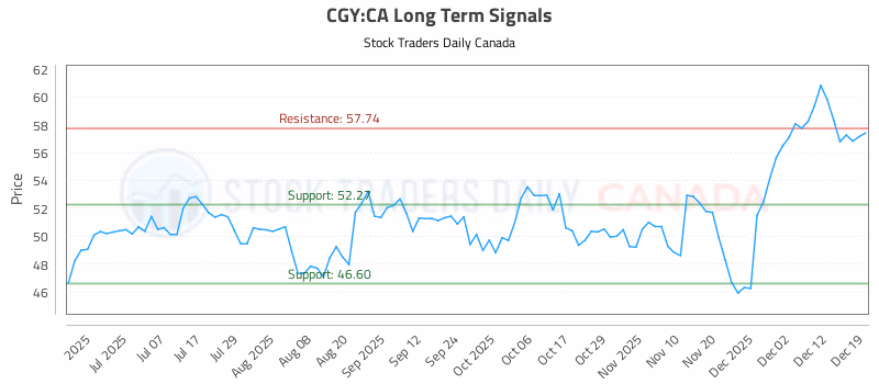Stock Chart for CGY:CA