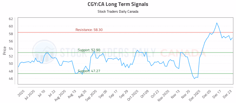 Stock Chart for CGY:CA