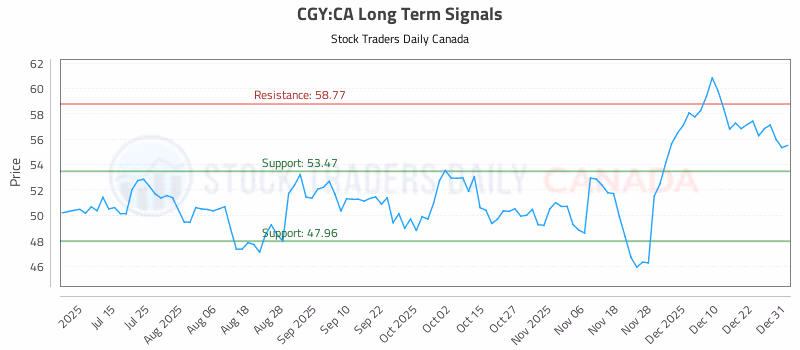 Stock Chart for CGY:CA