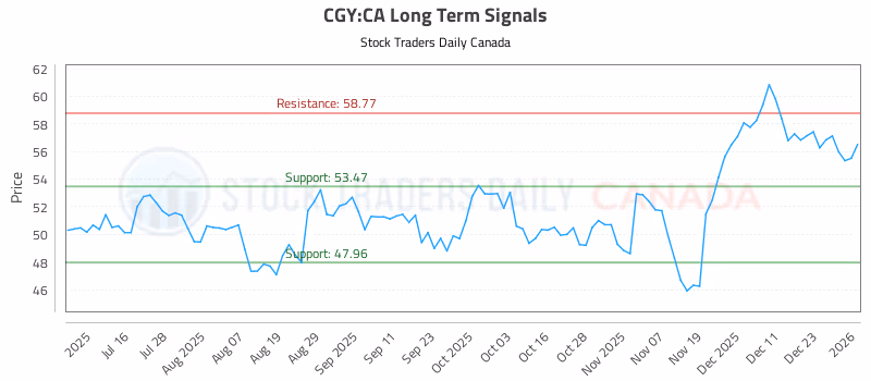 Stock Chart for CGY:CA