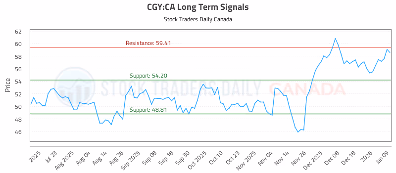 Stock Chart for CGY:CA