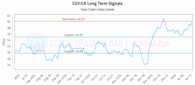Stock Chart for CGY:CA