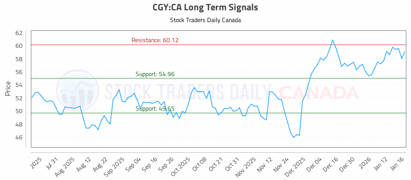 Stock Chart for CGY:CA