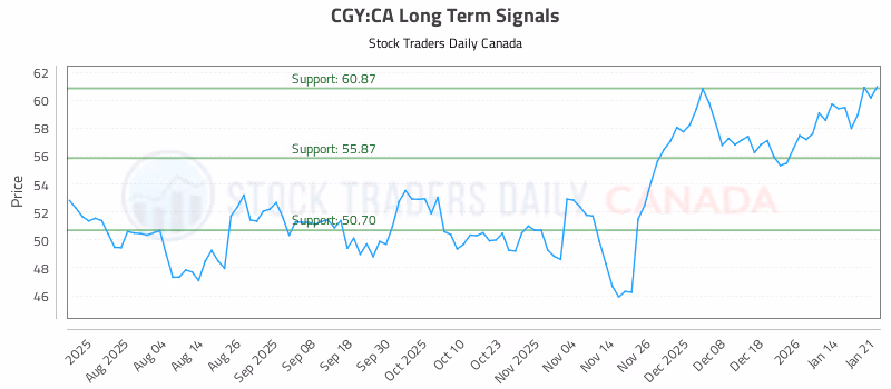 Stock Chart for CGY:CA