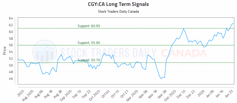 Stock Chart for CGY:CA