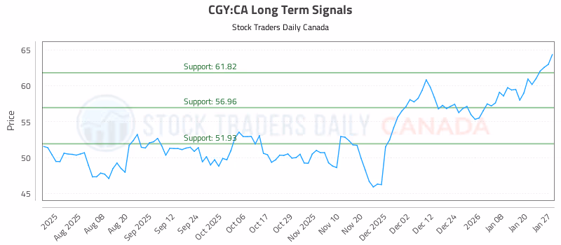Stock Chart for CGY:CA