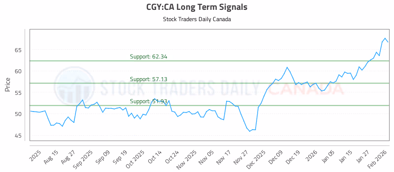Stock Chart for CGY:CA