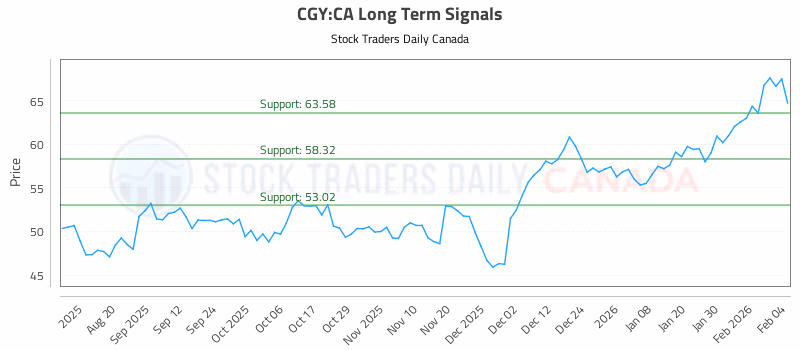 Stock Chart for CGY:CA