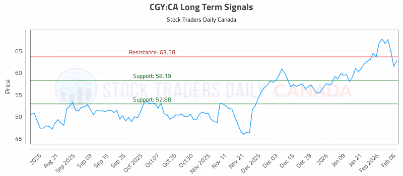 Stock Chart for CGY:CA