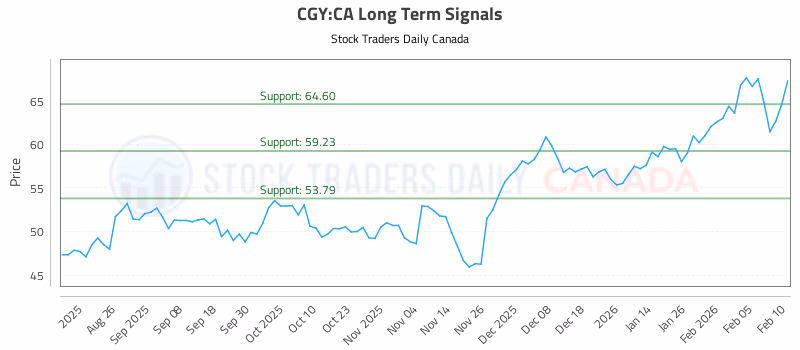 Stock Chart for CGY:CA