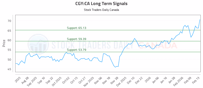 Stock Chart for CGY:CA