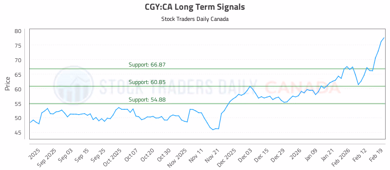 Stock Chart for CGY:CA