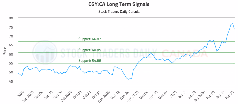 Stock Chart for CGY:CA
