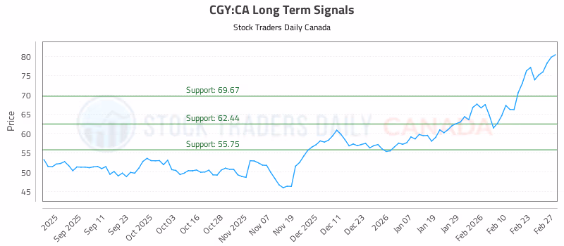 Stock Chart for CGY:CA