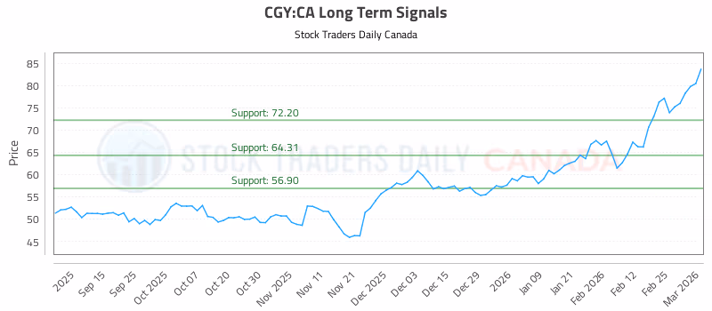 Stock Chart for CGY:CA
