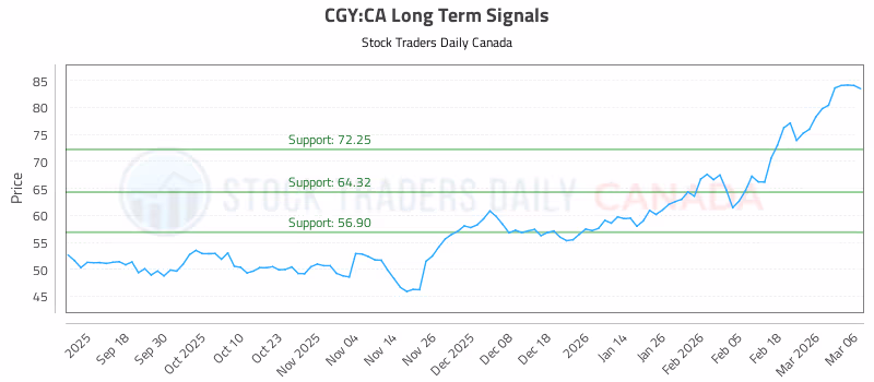 Stock Chart for CGY:CA